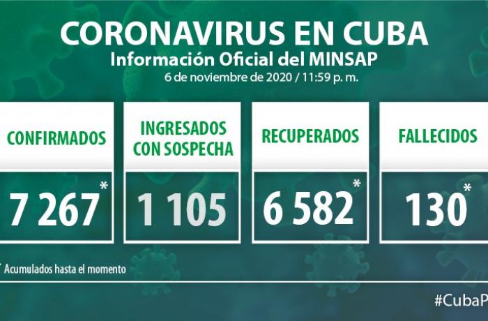 Coronavirus en Cuba, 6 de noviembre de 2020