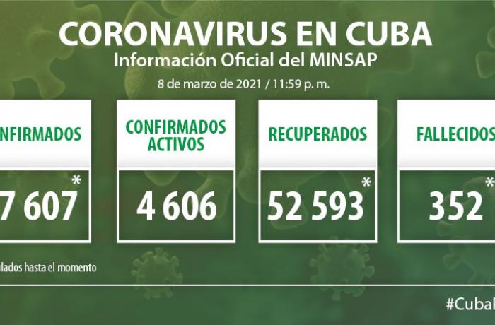 Coronavirus en Cuba, 8 de marzo de 2021