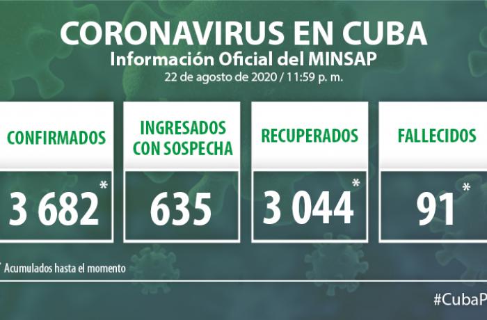 Coronavirus en Cuba, 22 de agosto de 2020