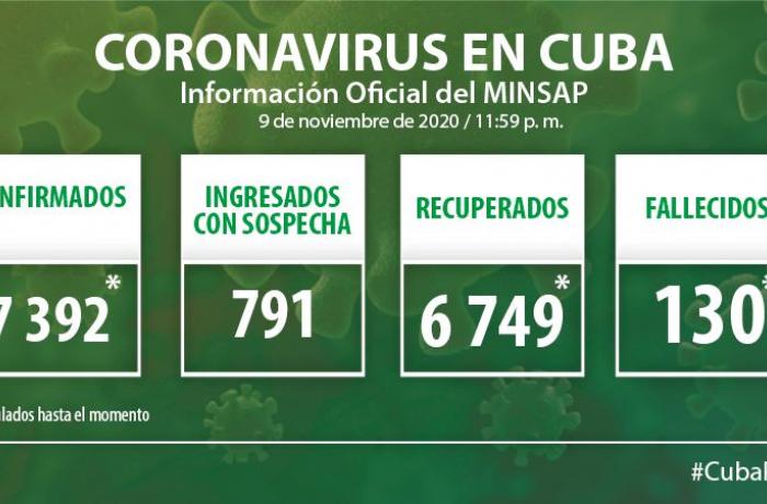 Coronavirus en Cuba, 9 de noviembre de 2020