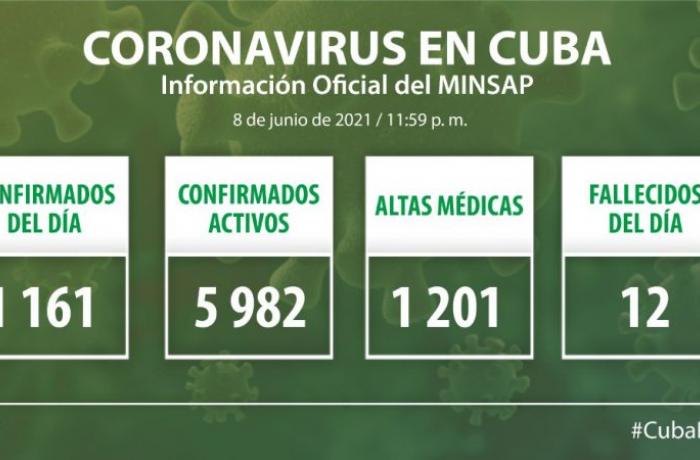 Coronavirus en Cuba, 8 de junio de 2021