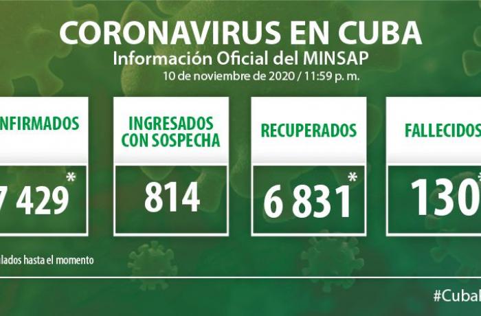 Coronavirus en Cuba, 10 de noviembre de 2020