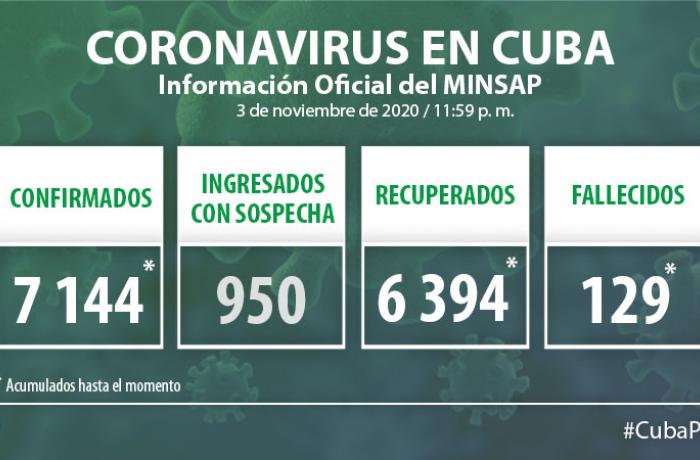 Coronavirus en Cuba, 3 de noviembre de 2020