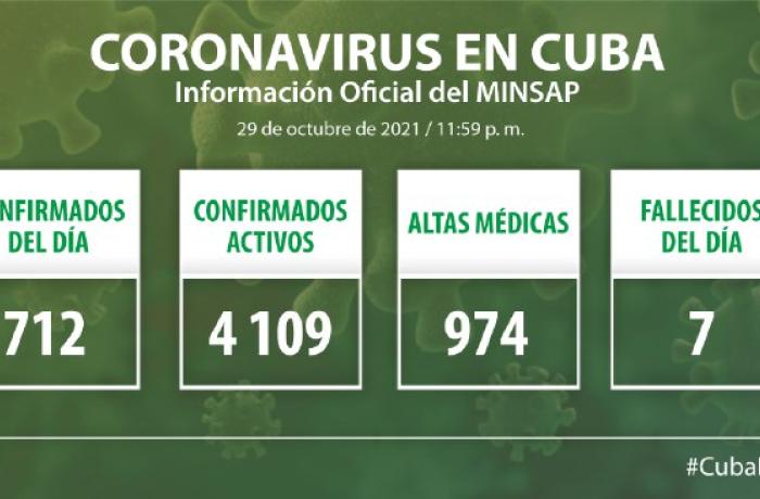 Coronavirus en Cuba, 29 de octubre de 2021