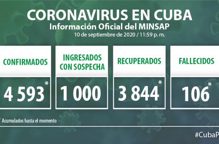 Coronavirus en Cuba, 10 de septiembre de 2020