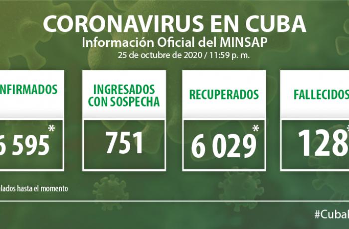 Coronavirus en Cuba, 25 de octubre de 2020