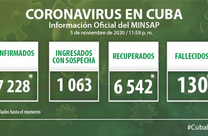 Coronavirus en Cuba, 5 de noviembre de 2020