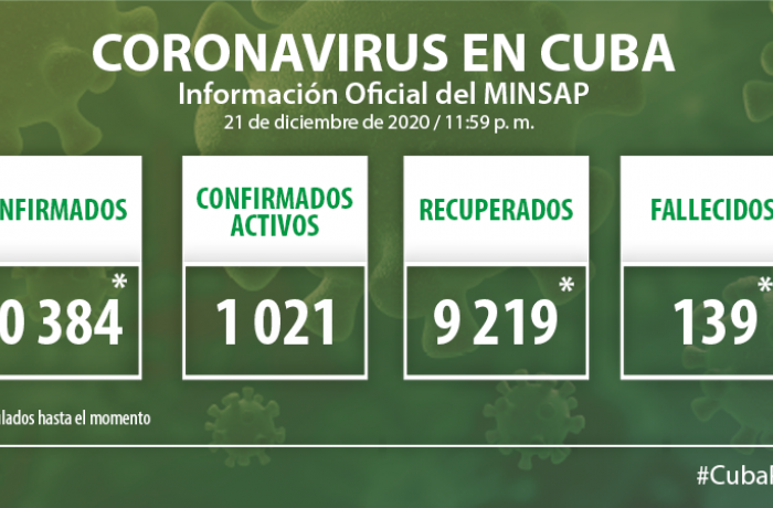 Coronavirus en Cuba, 21 de diciembre de 2020
