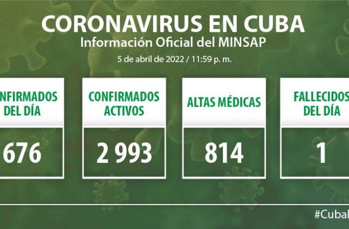 Coronavirus en Cuba, 06 de abril de 2022