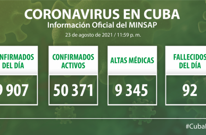 Coronavirus en Cuba, 23 de agosto de 2021