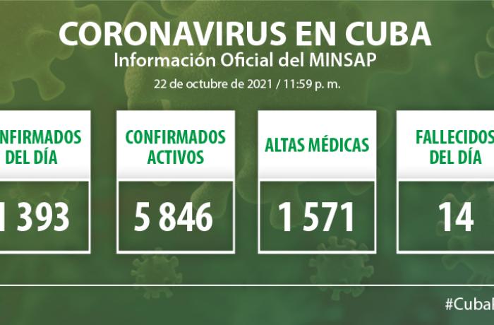 Coronavirus en Cuba, 22 de octubre de 2021