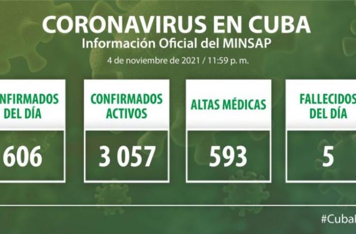 Coronavirus en Cuba, 4 de noviembre de 2021