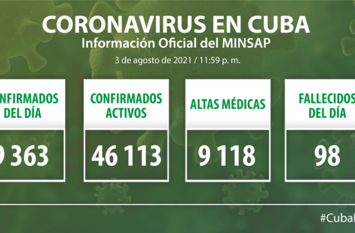 Coronavirus en Cuba, 3 de agosto de 2021