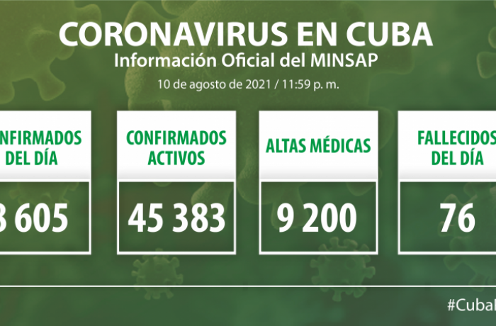 Coronavirus en Cuba, 10 de agosto de 2021
