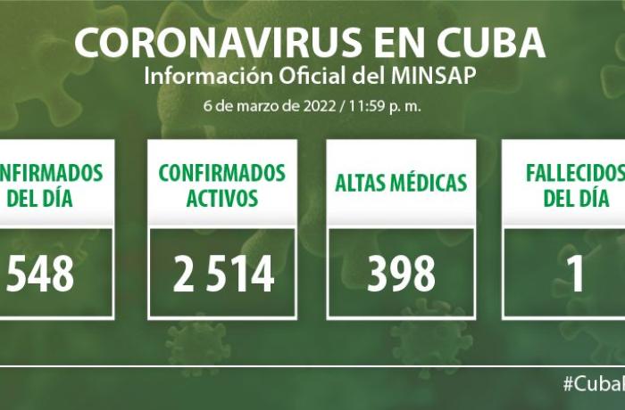 Coronavirus en Cuba, 07 de marzo de 2022
