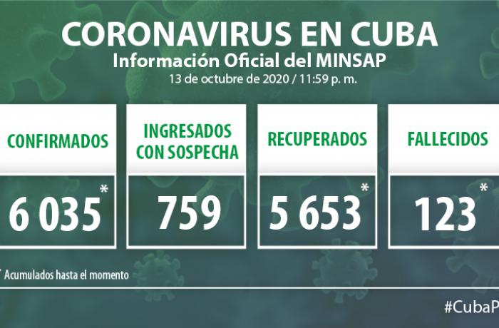 Coronavirus en Cuba, 13 de octubre de 2020