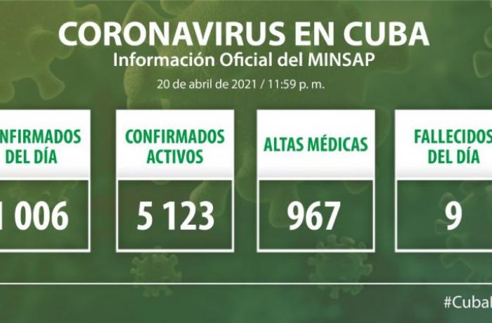 Coronavirus en Cuba, 20 de abril de 2021