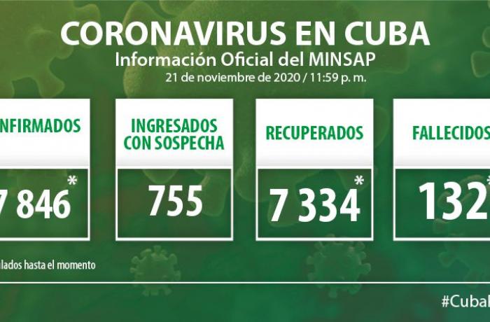 Coronavirus en Cuba, 21 de noviembre de 2020