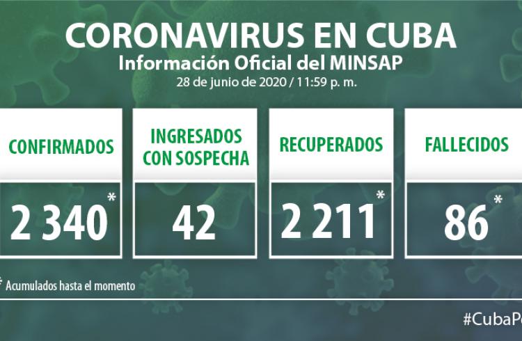 Coronavirus en Cuba, 28 de junio de 2020