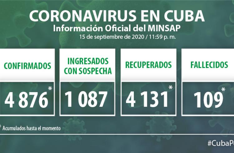 Coronavirus en Cuba, 15 de septiembre de 2020